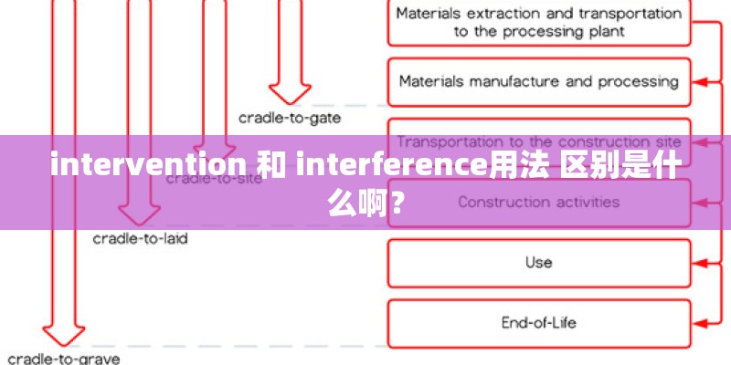 intervention 和 interference用法 区别是什么啊？